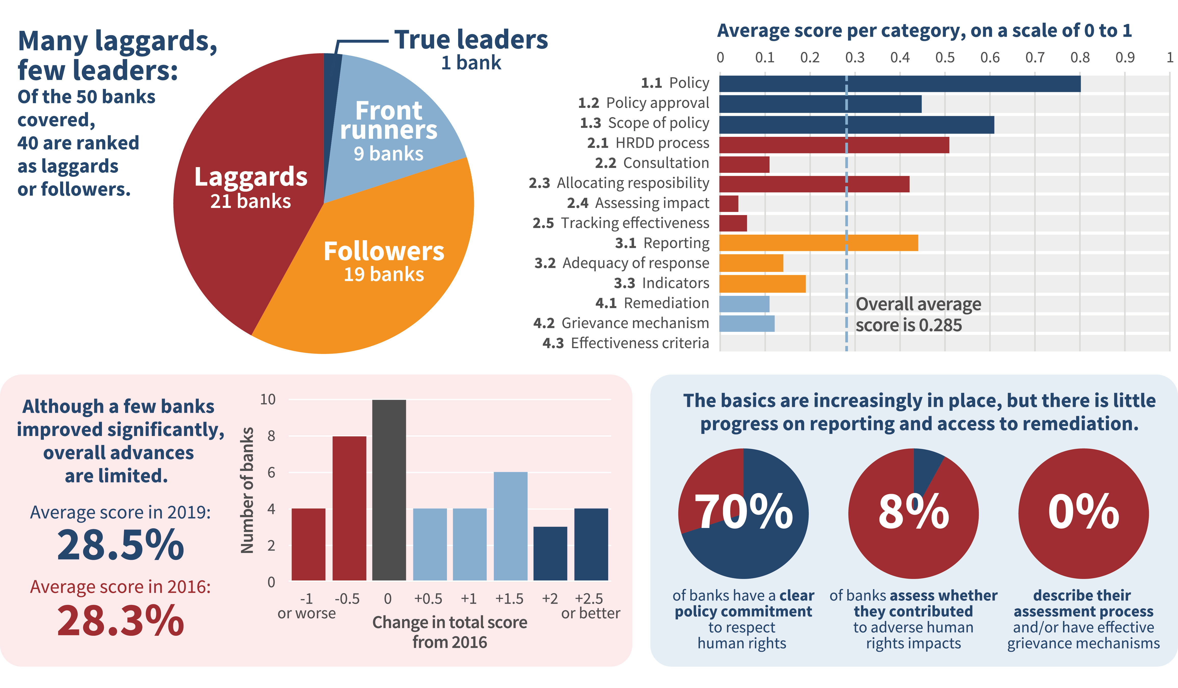 BankTrack 4 out of 5 banks failing on human rights, new BankTrack